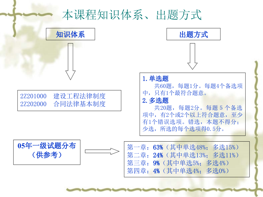 二级建造师考试精版重点_第3页