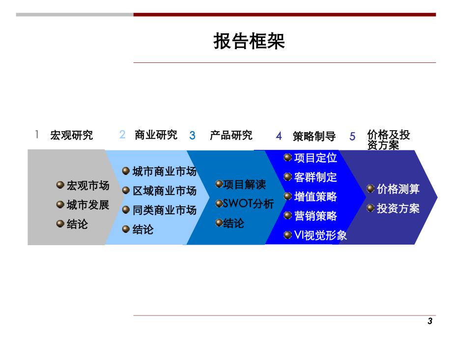 马鞍山市开发区禧徕乐项目商业定位、销售与运营策略131P_第3页