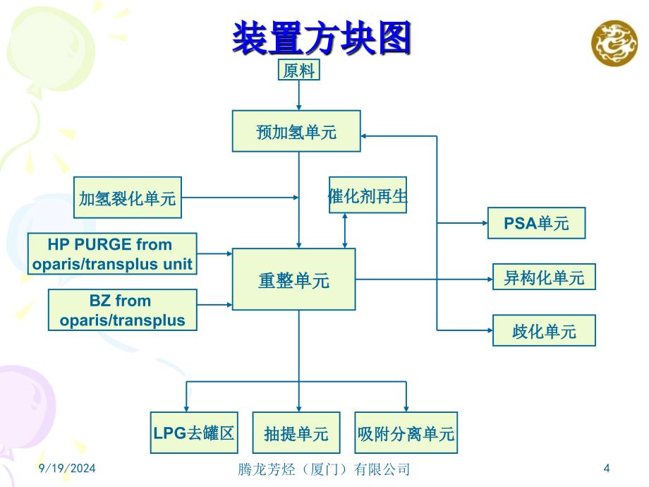 连续重整装置工艺流程简介ppt课件_第4页