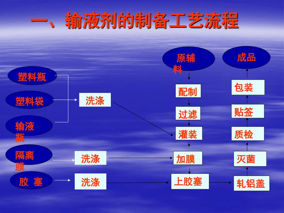 《输液剂的生产技术》PPT课件_第4页