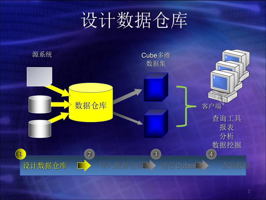 数据仓库与ETL的实现过程PPT精品文档_第2页