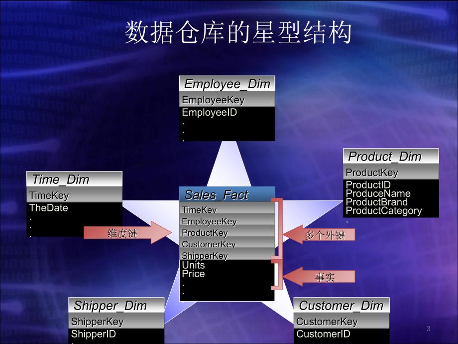 数据仓库与ETL的实现过程PPT精品文档_第3页