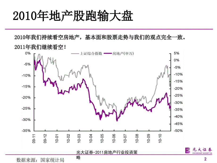 最新光大证券房地产行业投资策略_第2页