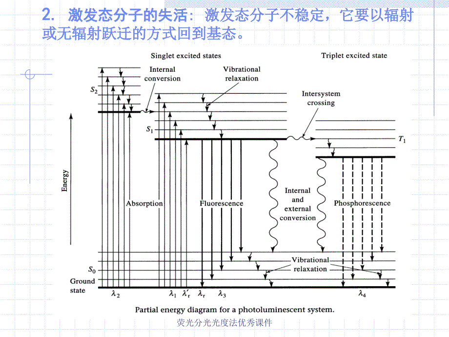 荧光分光光度法优秀课件_第4页