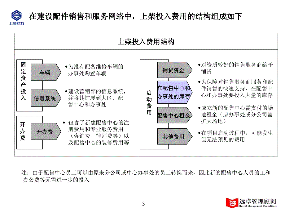 上柴配件和服务网络建设2003年财务测算草案PPT_第3页