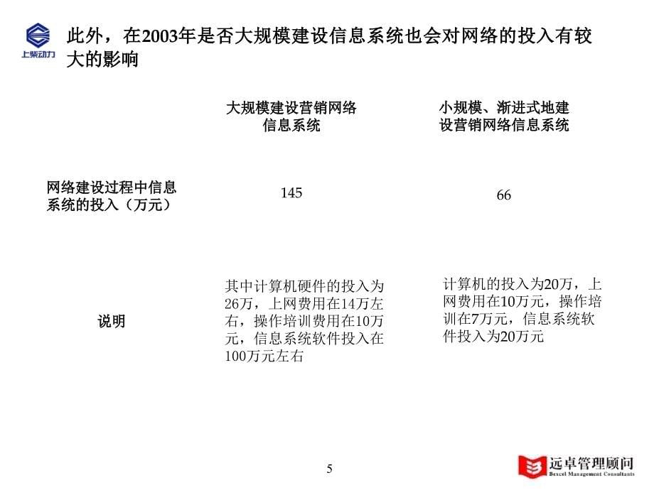 上柴配件和服务网络建设2003年财务测算草案PPT_第5页