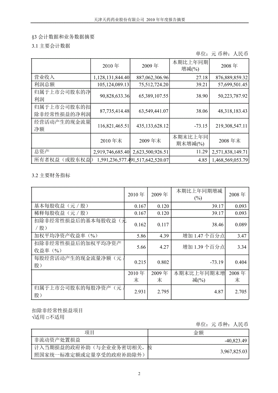 600488天药股份年报摘要_第2页