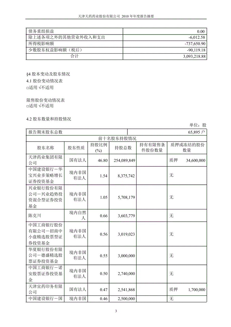 600488天药股份年报摘要_第3页