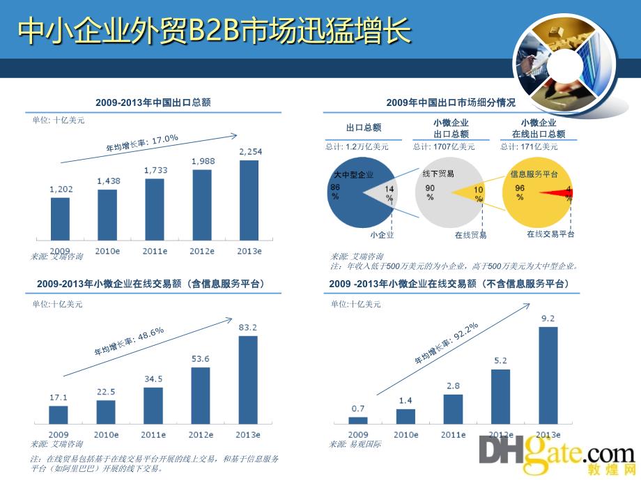 跨境电子商务促进全球通商（敦煌网王树彤）_第3页