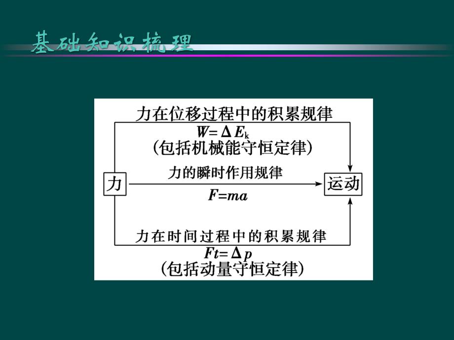 研究力学问题的三途径.ppt_第3页