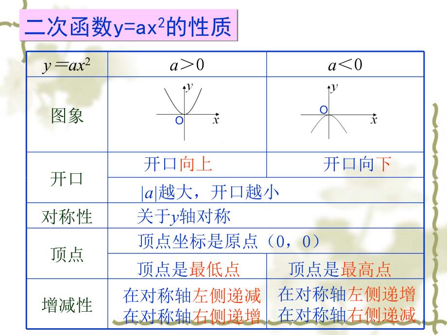 26[1]13二次函数y=a(x-h)2的图象和性质谢景敏_第3页