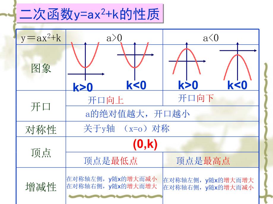 26[1]13二次函数y=a(x-h)2的图象和性质谢景敏_第4页