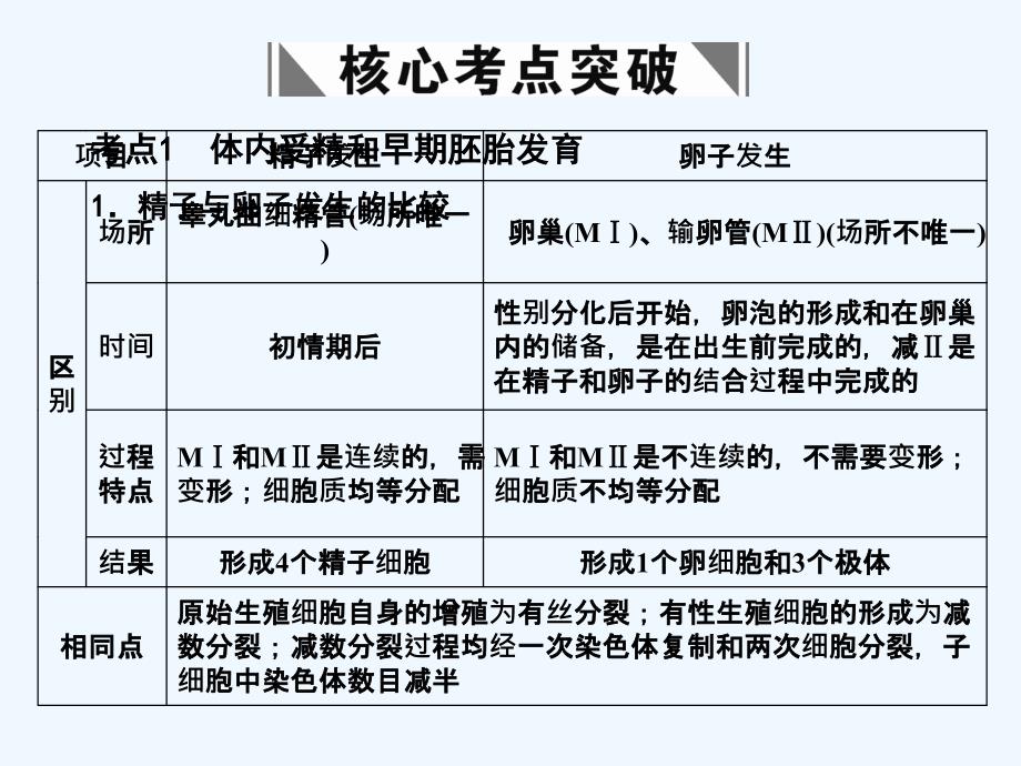 【创新设计】2011届高考生物一轮复习 专题三 胚胎工程课件 苏教版选修3_第2页