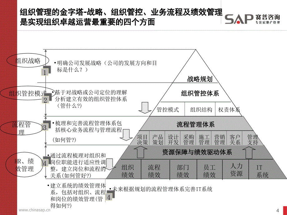 标杆房地产企业卓越管控与流程管理.ppt_第4页