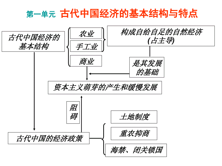 历史必修二知识框架_第1页