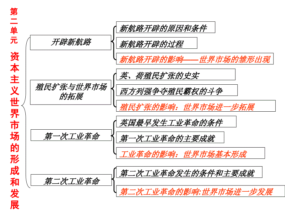 历史必修二知识框架_第2页