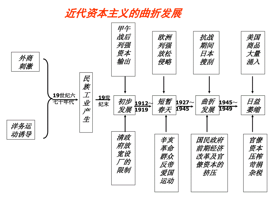 历史必修二知识框架_第4页