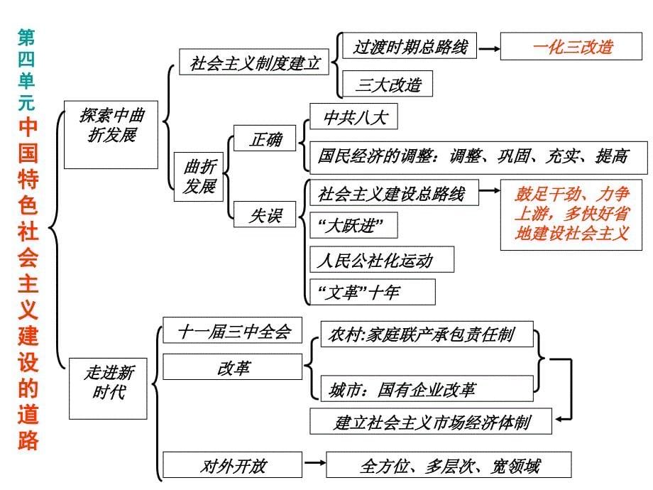 历史必修二知识框架_第5页