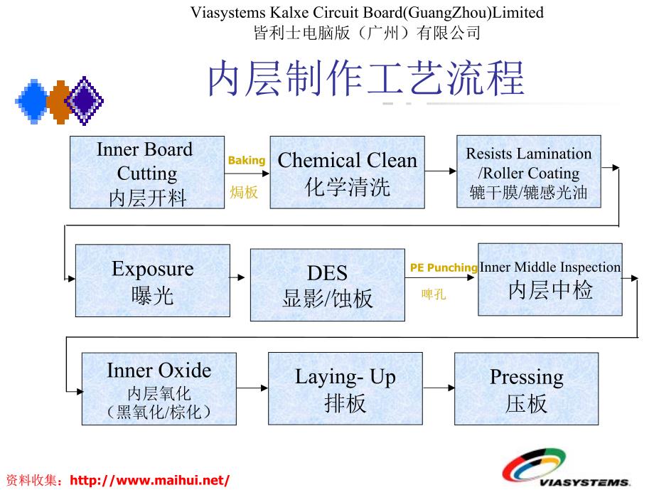 PCB流程-内层制作(PDF 35)_第2页