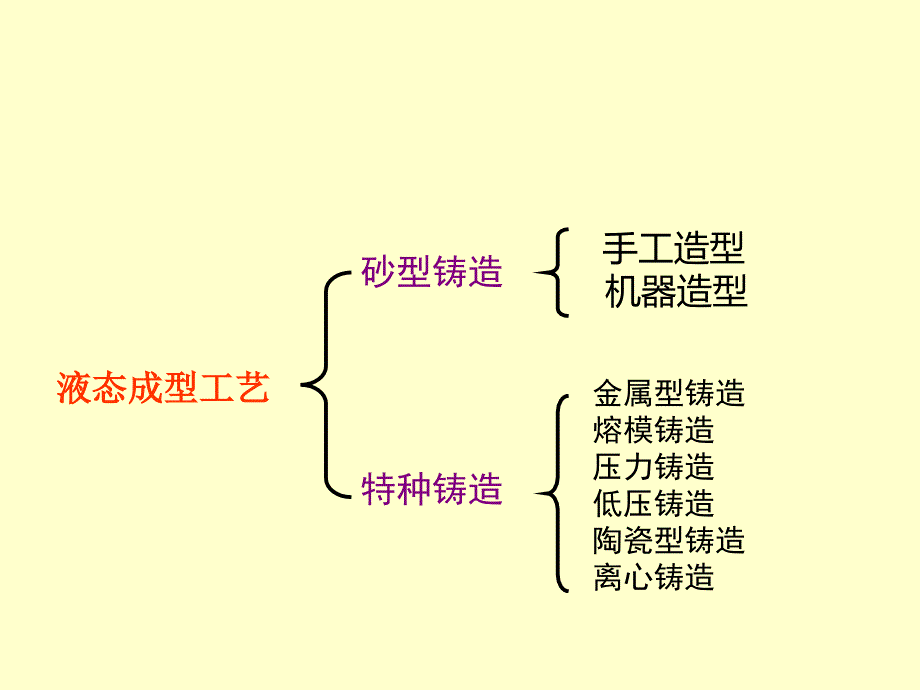 金属材料的成型工艺_第3页