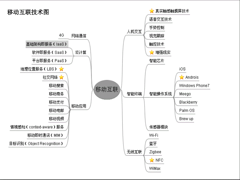 移动互联技术及产业链分析_第3页