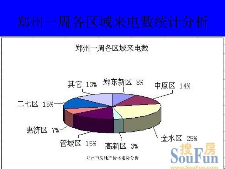 郑州市房地产价格走势分析课件_第5页