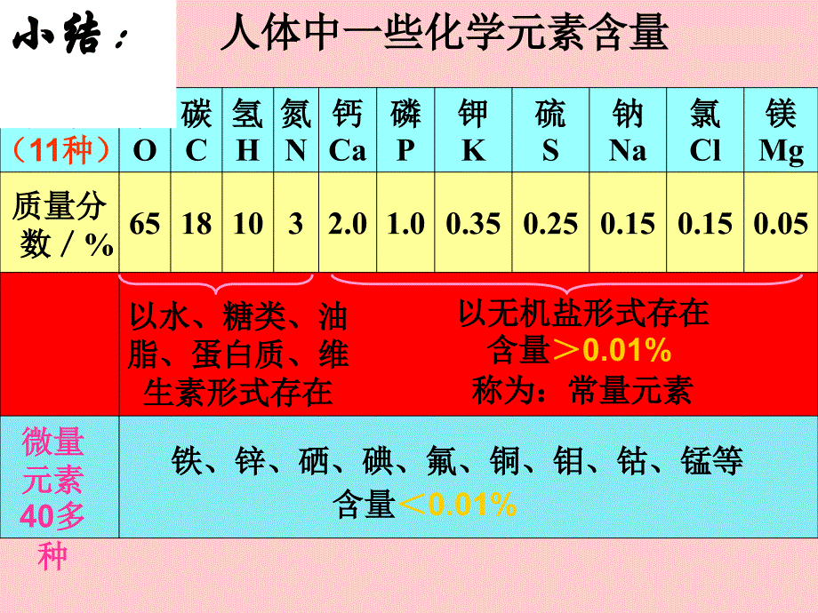 新课标　人教版初中化学十二单元课题2 化学元素与人体健康课件_第3页