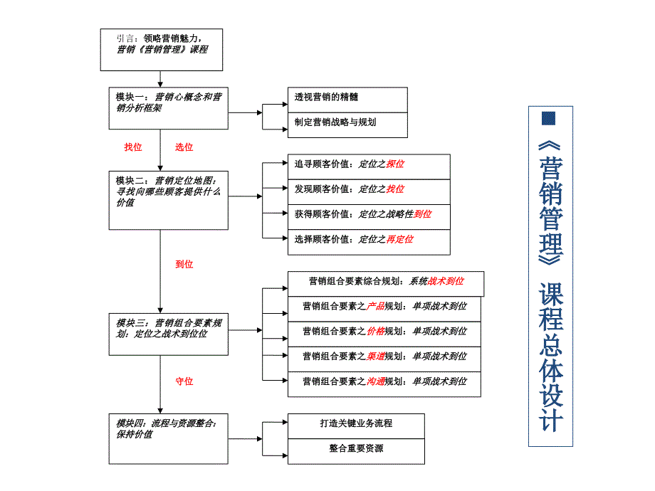 模块一营销核心概念和营销分析框架_第3页