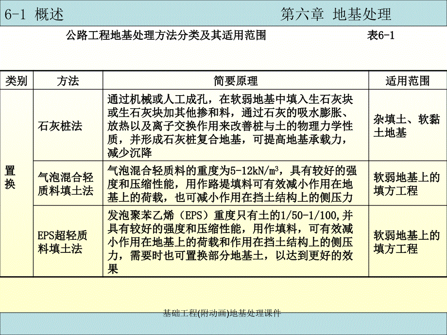 基础工程(附动画)地基处理课件_第4页