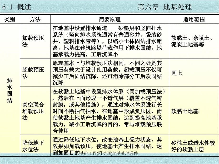 基础工程(附动画)地基处理课件_第5页