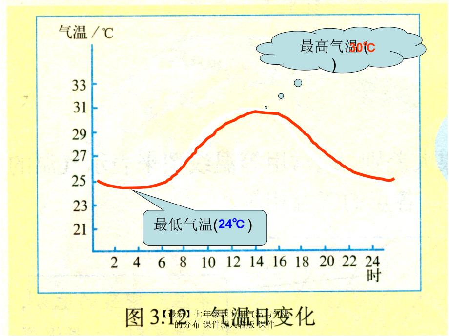 最新七年级地上册气温与气温的分布课件新人教版课件_第4页