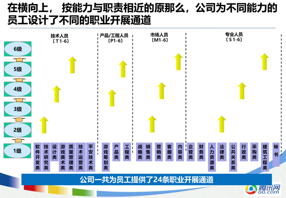 腾讯公司职业发展体系介绍_专业职级_第4页