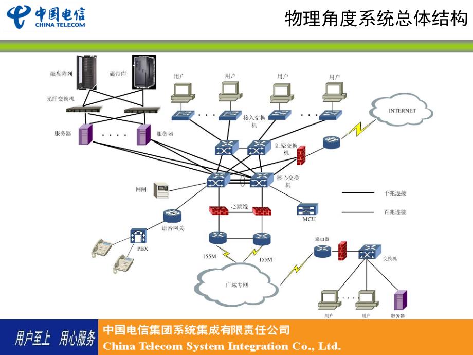 中国电信系统集成业务培训_第3页