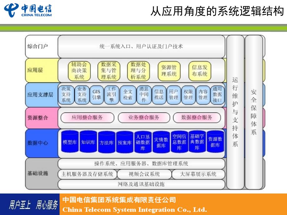 中国电信系统集成业务培训_第4页