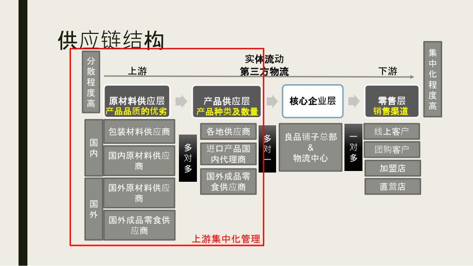 良品铺子的商业模式_第4页