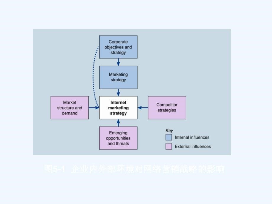 第五章网络营销战略课件_第5页