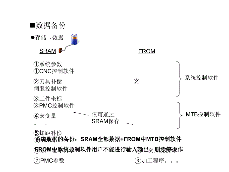 发那科系统维修与维护FANUC_第4页