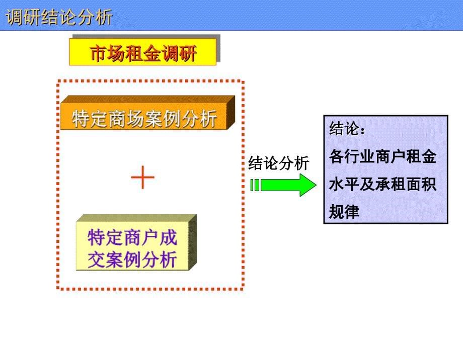 招商实战租金水平及业态规划_第5页