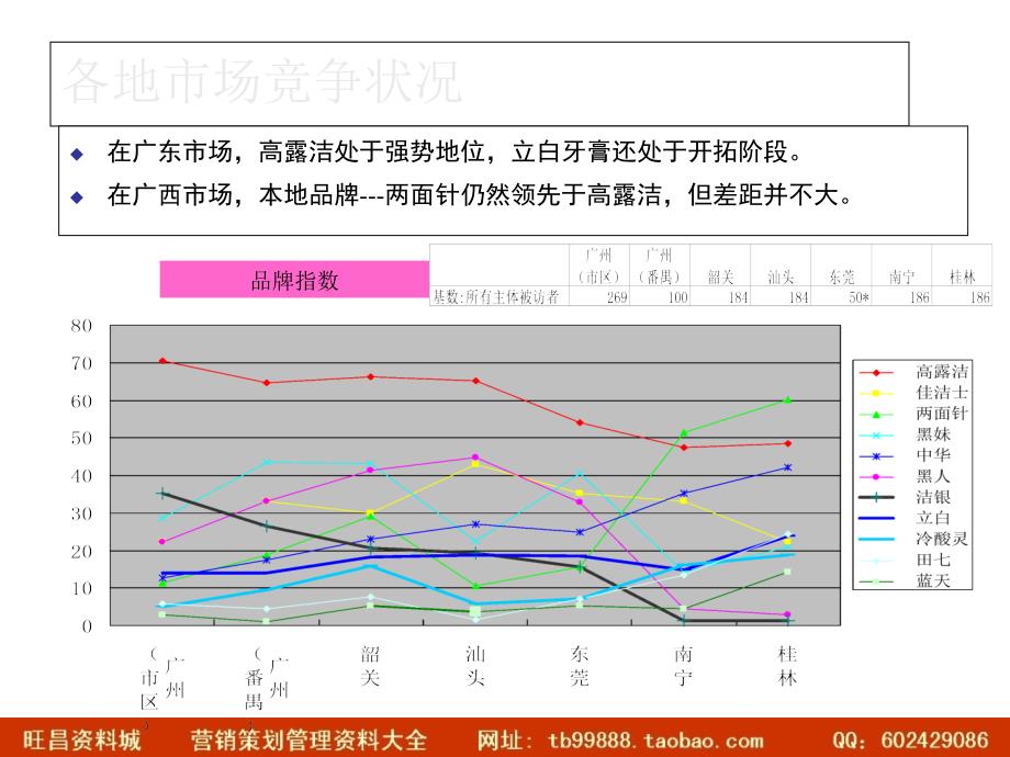 立白品牌提升定量报告present3_第3页