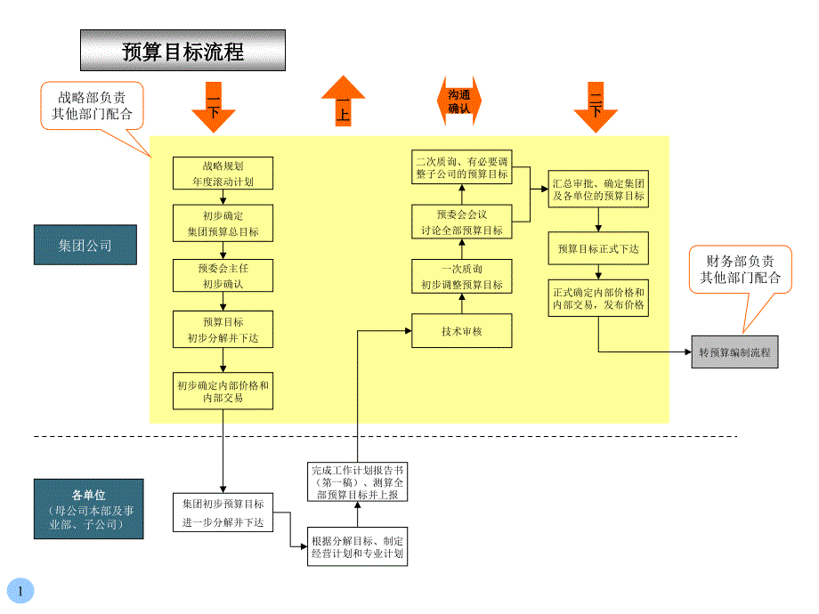 财务预算目标流程_第1页