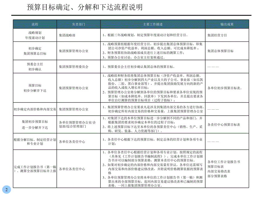 财务预算目标流程_第2页