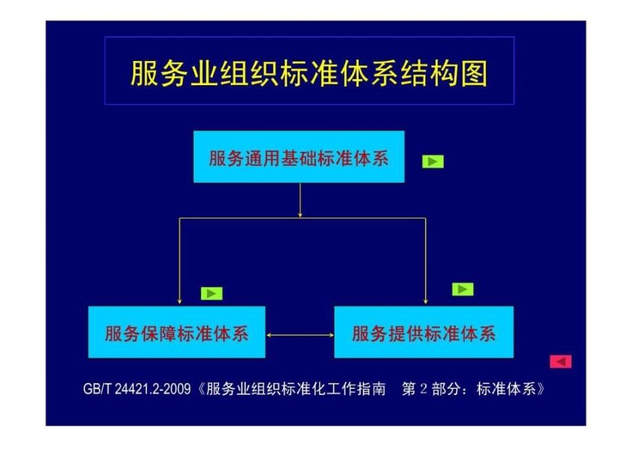 服务业标准体系结构图_第1页