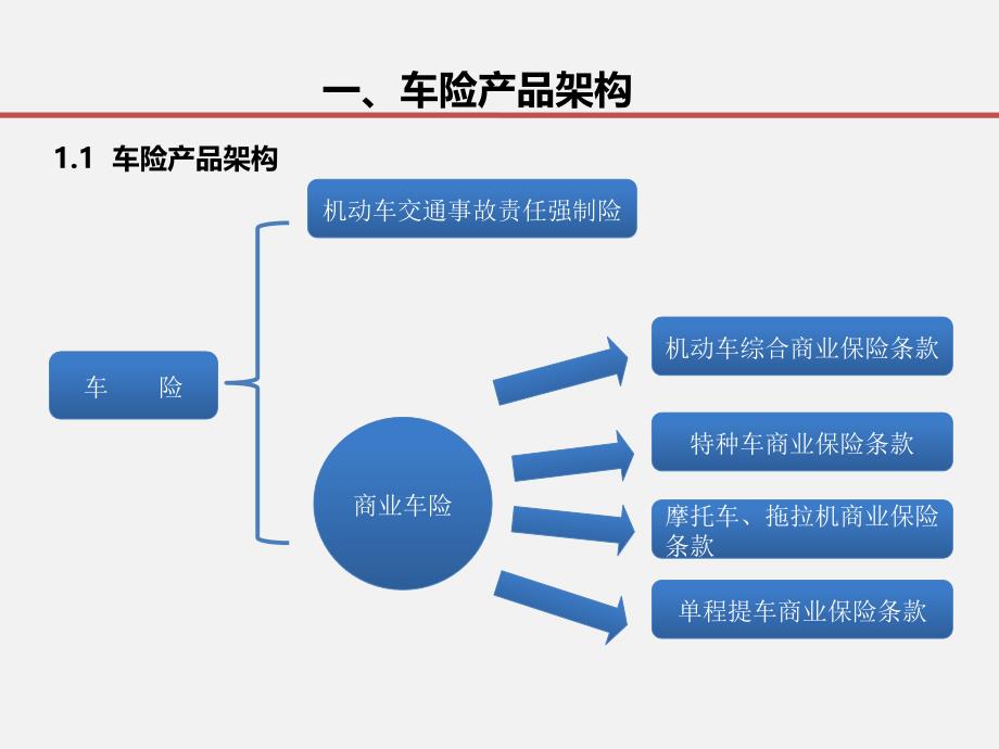 车险基础知识培训入门级培训_第3页