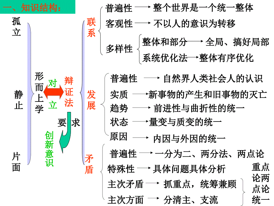 《生活与哲学》第三单元思想方法与创新意识_第2页