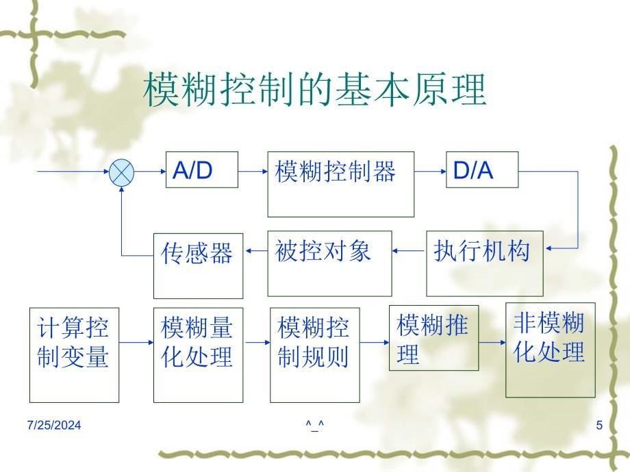 模糊控制与模糊策略_第5页