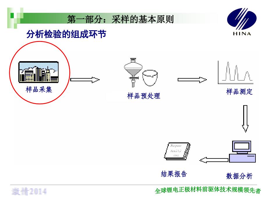 采样的基本原则与总体要求通用课件_第3页