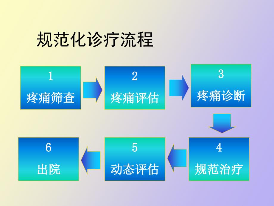 癌痛规范化治疗流程及病历书写要点_第3页