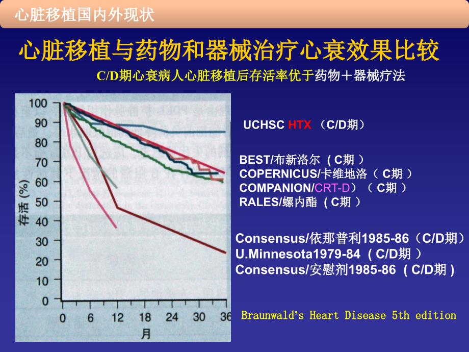 心衰-心脏移植前心衰患者的筛选和评价_第3页