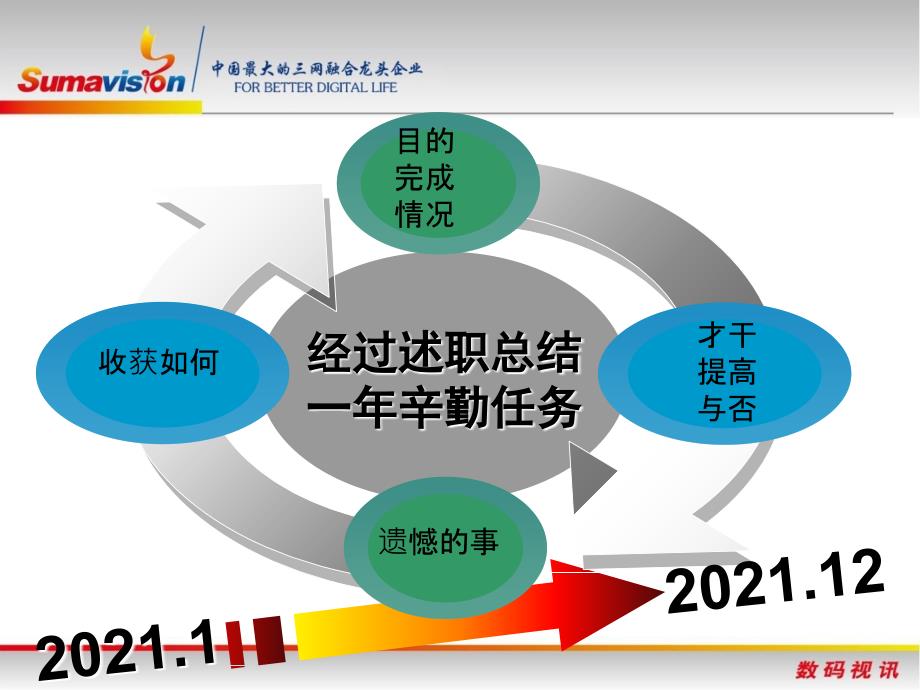 终述职报告韩恒飞ppt课件_第2页