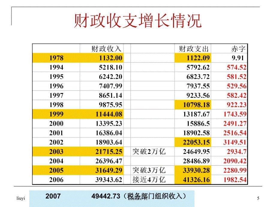 第十一讲公共债务_第5页